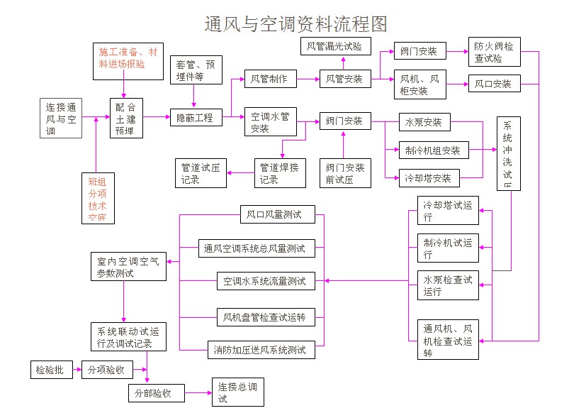 4通風(fēng)與空調流程圖.jpg